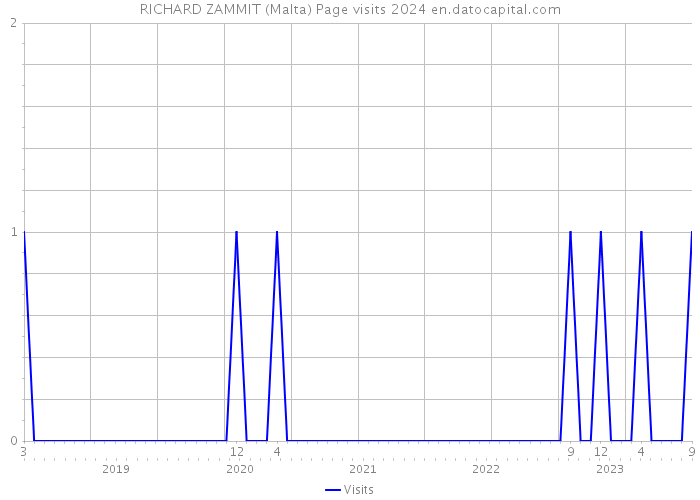 RICHARD ZAMMIT (Malta) Page visits 2024 