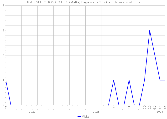 B & B SELECTION CO LTD. (Malta) Page visits 2024 