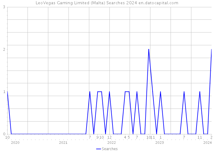 LeoVegas Gaming Limited (Malta) Searches 2024 