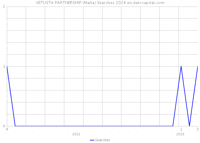 VETUSTA PARTNERSHIP (Malta) Searches 2024 