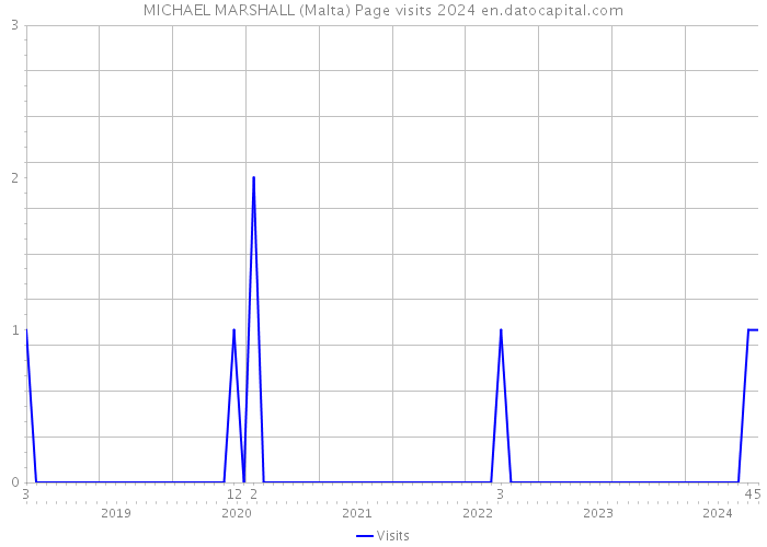 MICHAEL MARSHALL (Malta) Page visits 2024 