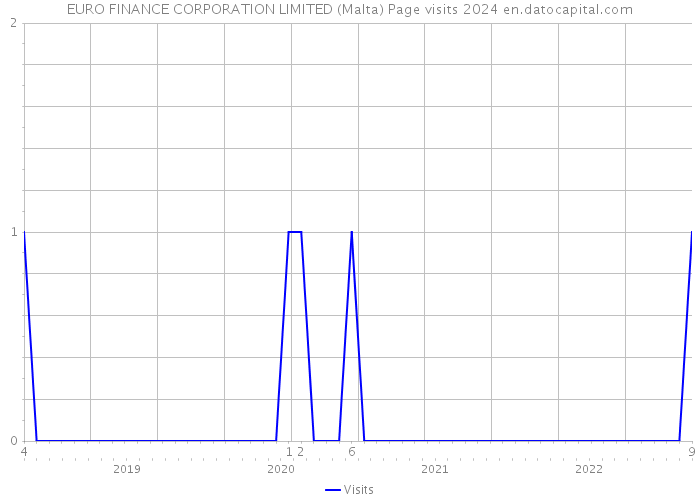 EURO FINANCE CORPORATION LIMITED (Malta) Page visits 2024 