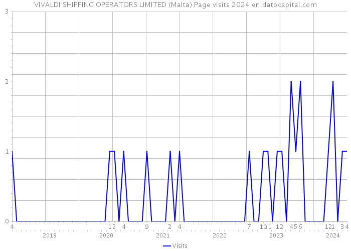 VIVALDI SHIPPING OPERATORS LIMITED (Malta) Page visits 2024 