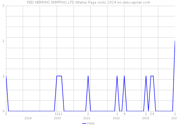 RED HERRING SHIPPING LTD (Malta) Page visits 2024 