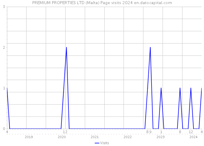 PREMIUM PROPERTIES LTD (Malta) Page visits 2024 