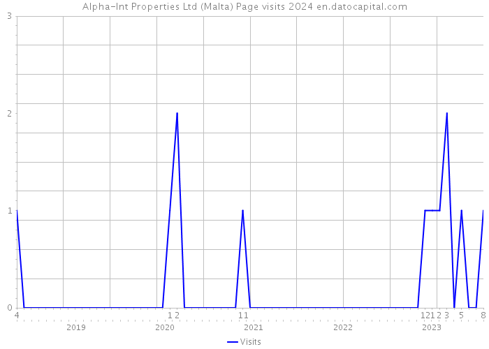 Alpha-Int Properties Ltd (Malta) Page visits 2024 