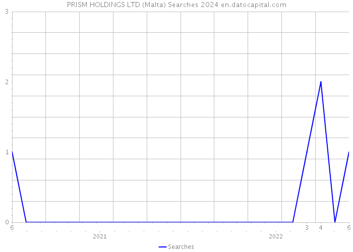 PRISM HOLDINGS LTD (Malta) Searches 2024 