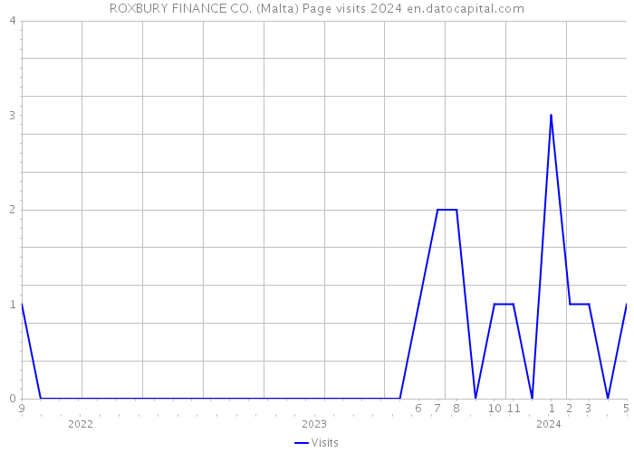ROXBURY FINANCE CO. (Malta) Page visits 2024 