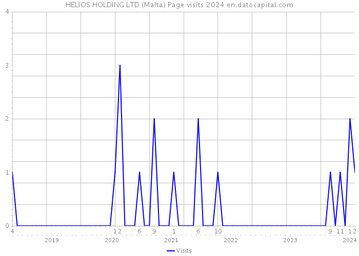 HELIOS HOLDING LTD (Malta) Page visits 2024 