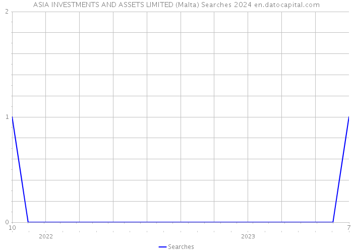ASIA INVESTMENTS AND ASSETS LIMITED (Malta) Searches 2024 
