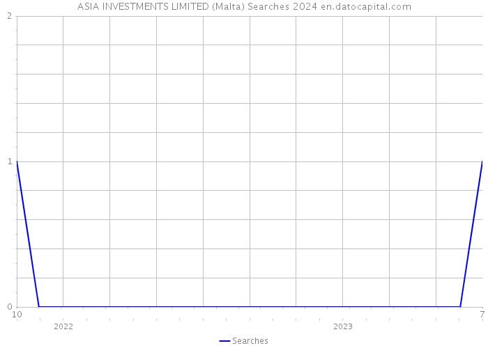 ASIA INVESTMENTS LIMITED (Malta) Searches 2024 