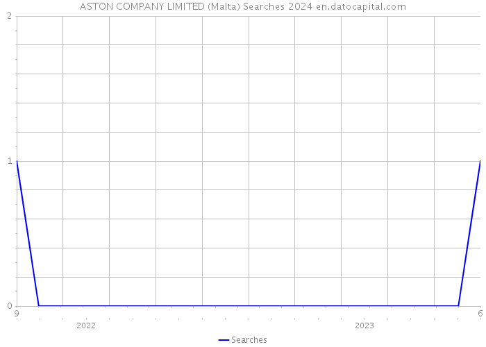 ASTON COMPANY LIMITED (Malta) Searches 2024 
