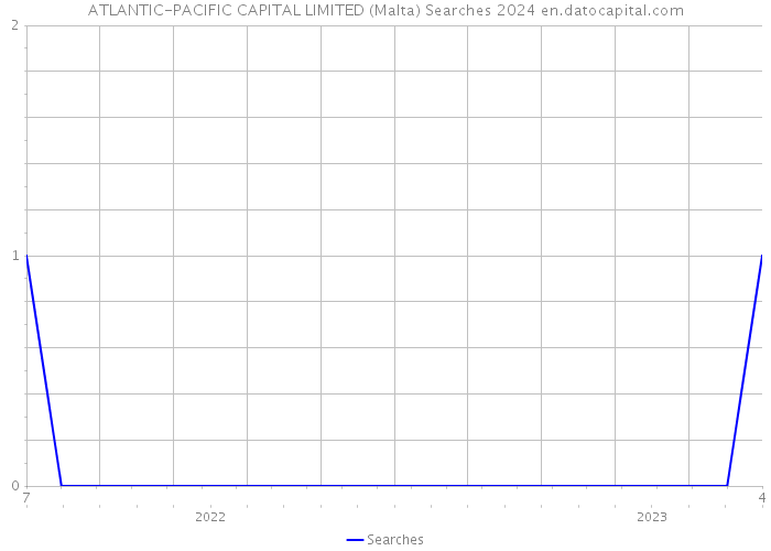 ATLANTIC-PACIFIC CAPITAL LIMITED (Malta) Searches 2024 