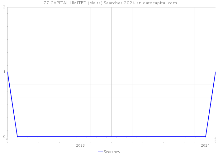 L77 CAPITAL LIMITED (Malta) Searches 2024 