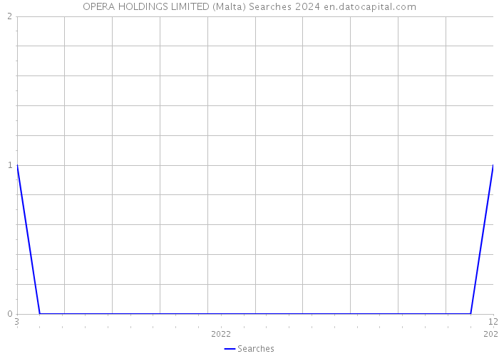 OPERA HOLDINGS LIMITED (Malta) Searches 2024 
