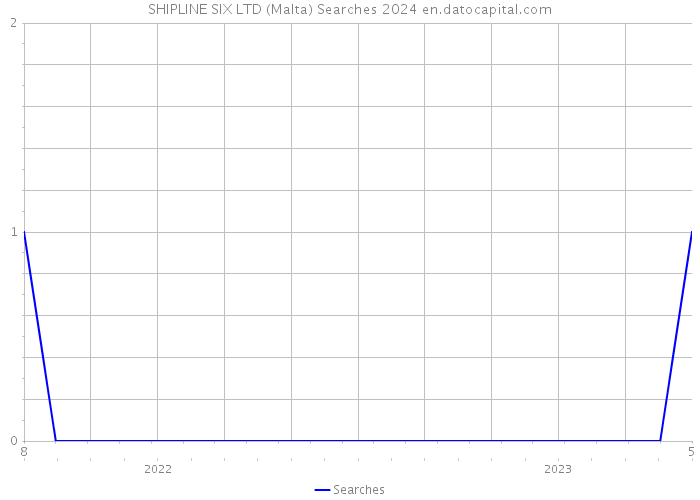 SHIPLINE SIX LTD (Malta) Searches 2024 