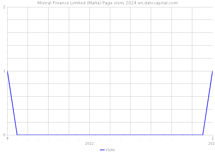 Mistral Finance Limited (Malta) Page visits 2024 