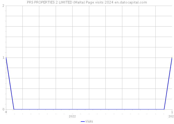 PRS PROPERTIES 2 LIMITED (Malta) Page visits 2024 