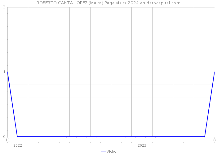 ROBERTO CANTA LOPEZ (Malta) Page visits 2024 
