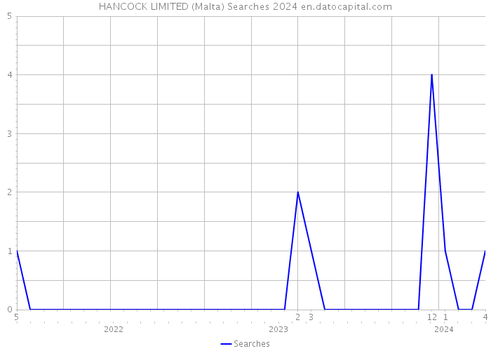 HANCOCK LIMITED (Malta) Searches 2024 