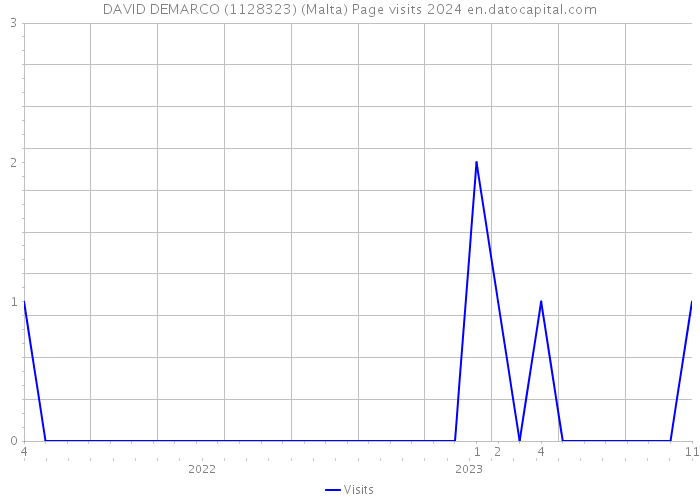 DAVID DEMARCO (1128323) (Malta) Page visits 2024 