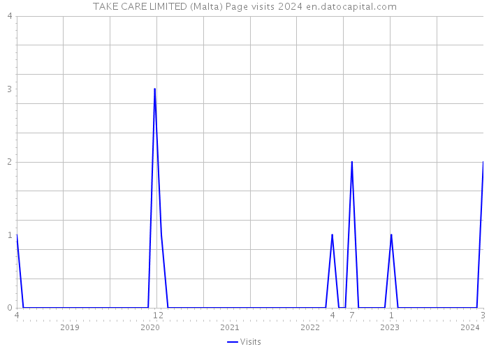 TAKE CARE LIMITED (Malta) Page visits 2024 