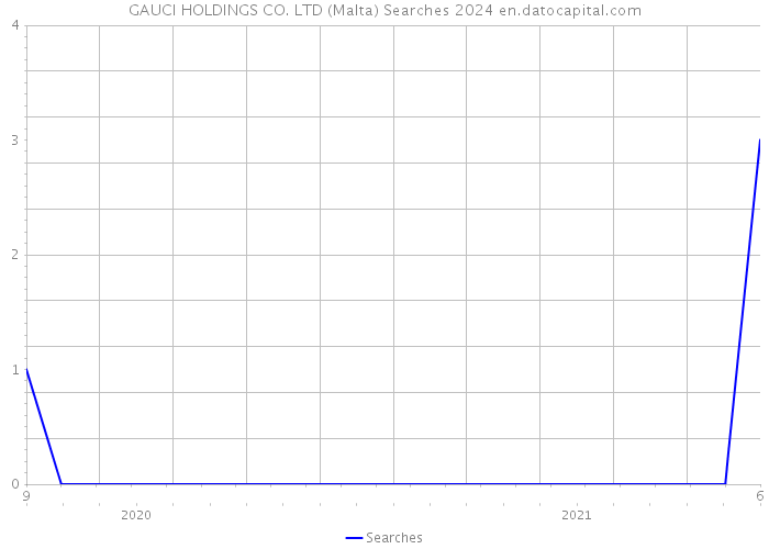 GAUCI HOLDINGS CO. LTD (Malta) Searches 2024 