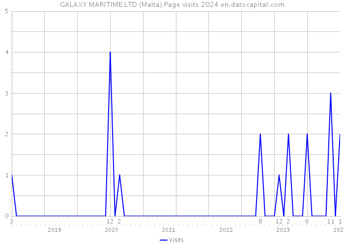 GALAXY MARITIME LTD (Malta) Page visits 2024 