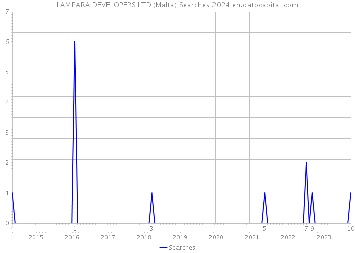 LAMPARA DEVELOPERS LTD (Malta) Searches 2024 