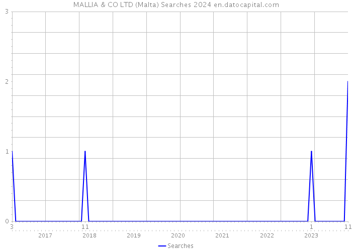 MALLIA & CO LTD (Malta) Searches 2024 