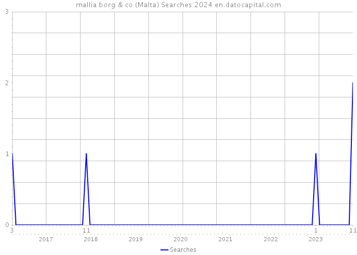 mallia borg & co (Malta) Searches 2024 