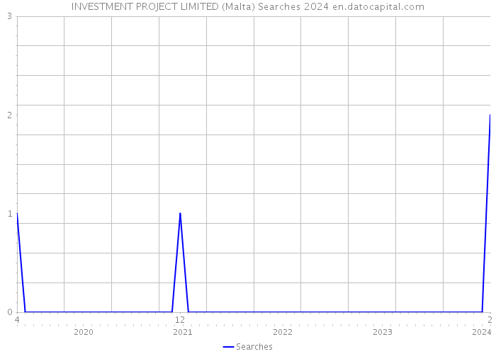 INVESTMENT PROJECT LIMITED (Malta) Searches 2024 