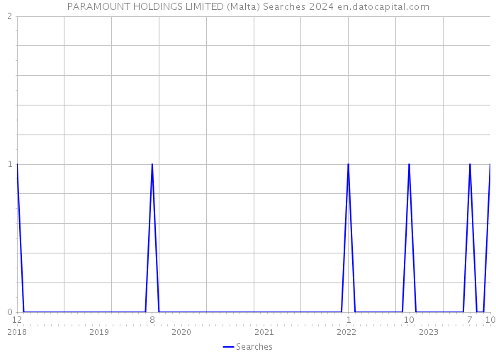 PARAMOUNT HOLDINGS LIMITED (Malta) Searches 2024 