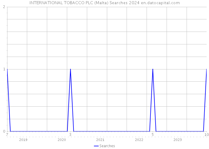 INTERNATIONAL TOBACCO PLC (Malta) Searches 2024 