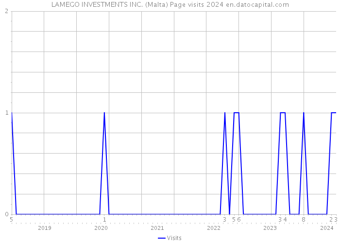 LAMEGO INVESTMENTS INC. (Malta) Page visits 2024 