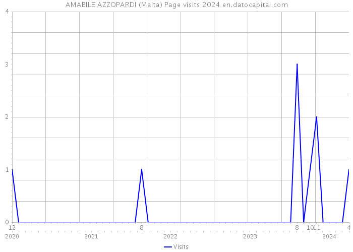 AMABILE AZZOPARDI (Malta) Page visits 2024 