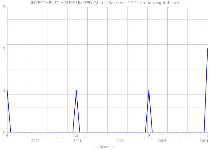 INVESTMENTS HOUSE LIMITED (Malta) Searches 2024 