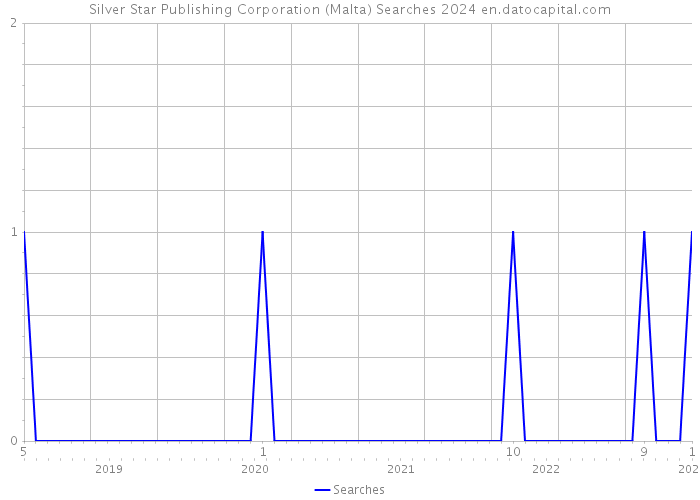 Silver Star Publishing Corporation (Malta) Searches 2024 