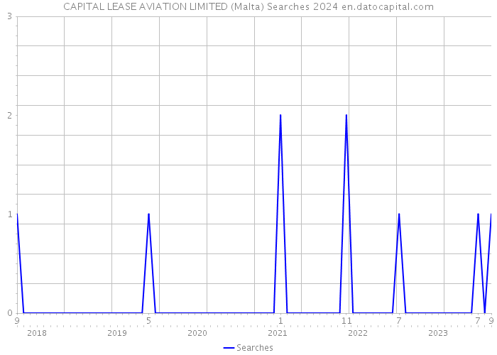 CAPITAL LEASE AVIATION LIMITED (Malta) Searches 2024 