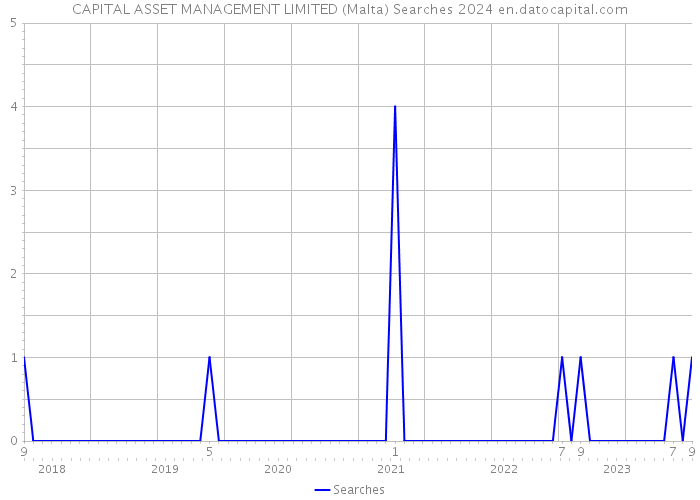 CAPITAL ASSET MANAGEMENT LIMITED (Malta) Searches 2024 