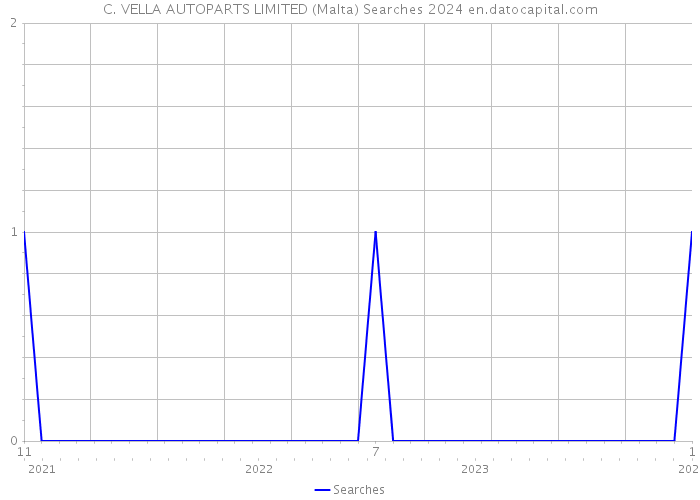 C. VELLA AUTOPARTS LIMITED (Malta) Searches 2024 