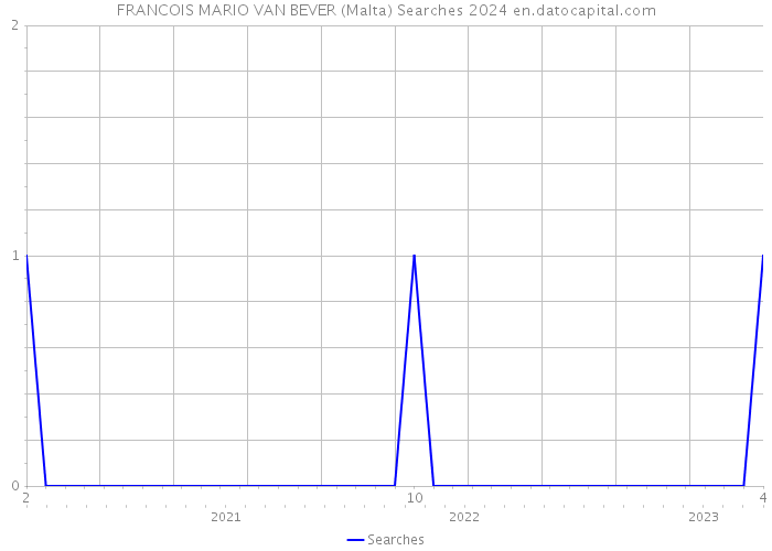 FRANCOIS MARIO VAN BEVER (Malta) Searches 2024 