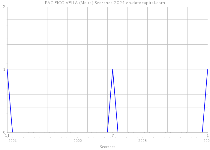 PACIFICO VELLA (Malta) Searches 2024 