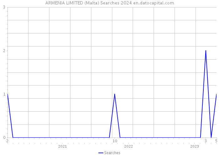 ARMENIA LIMITED (Malta) Searches 2024 
