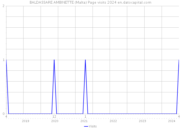 BALDASSARE AMBINETTE (Malta) Page visits 2024 