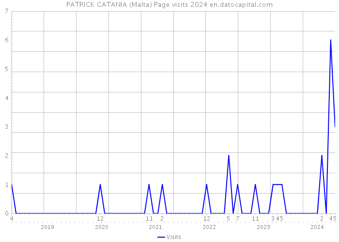 PATRICK CATANIA (Malta) Page visits 2024 