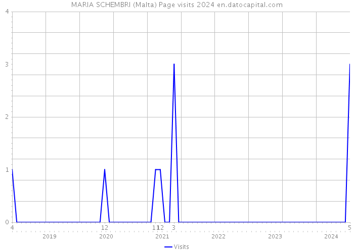 MARIA SCHEMBRI (Malta) Page visits 2024 