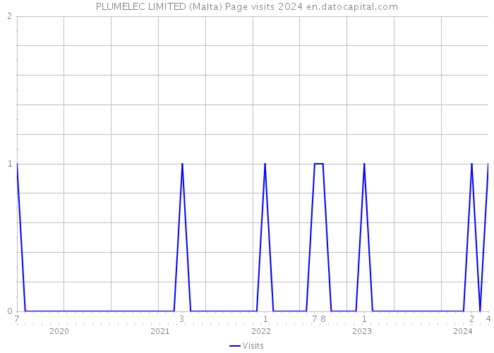 PLUMELEC LIMITED (Malta) Page visits 2024 