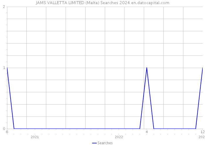 JAMS VALLETTA LIMITED (Malta) Searches 2024 