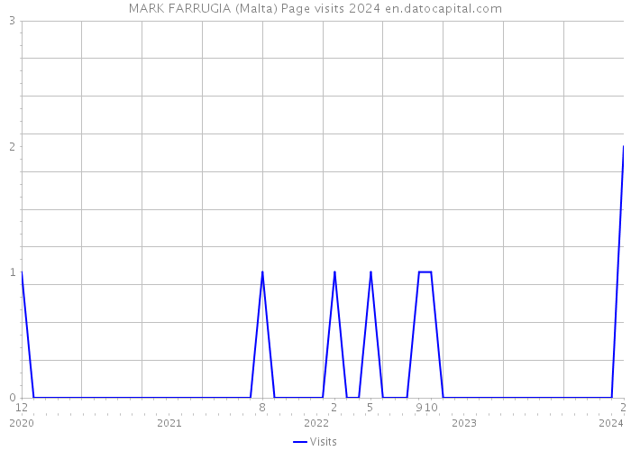 MARK FARRUGIA (Malta) Page visits 2024 